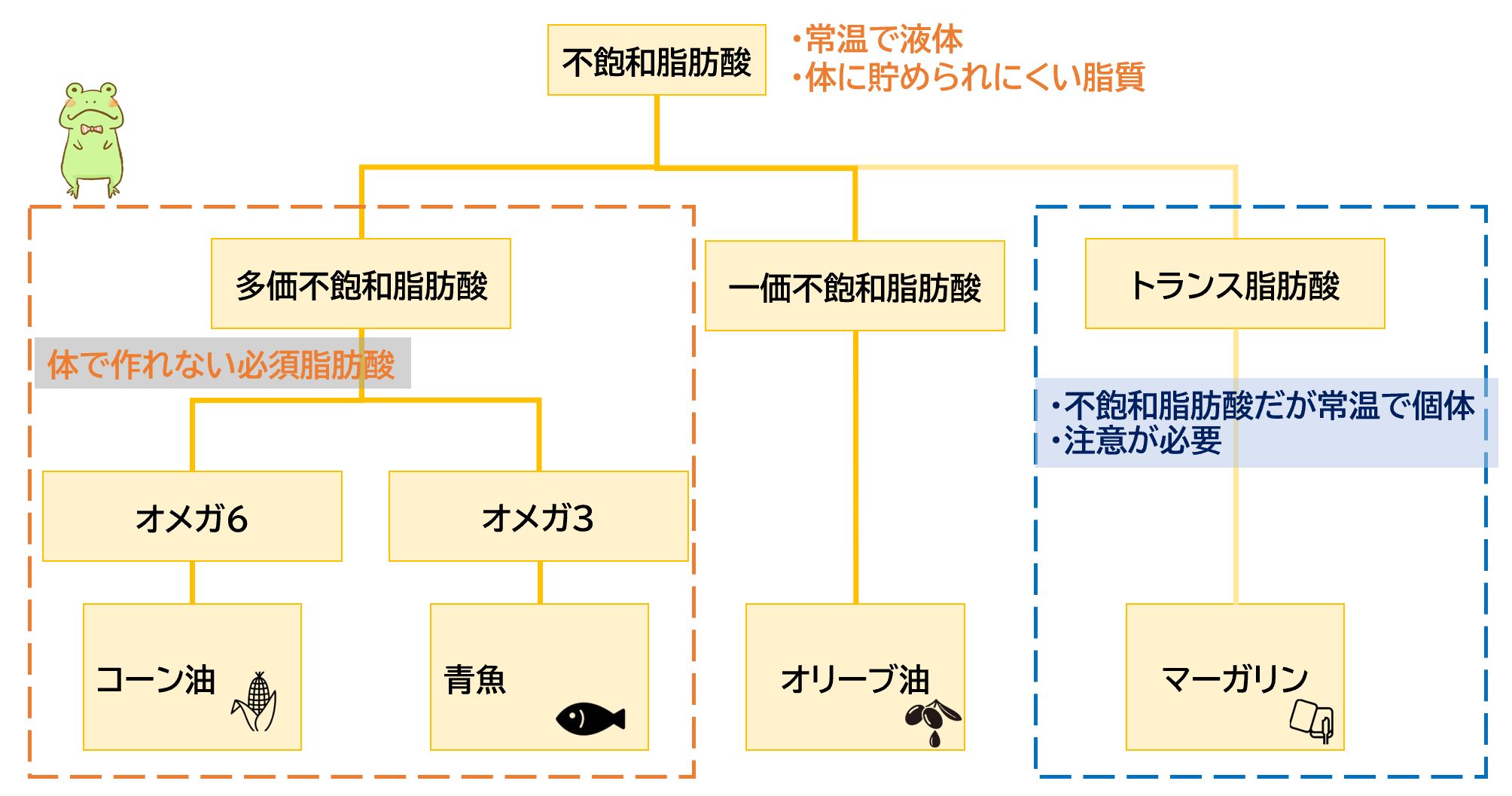 不飽和脂肪酸の種類