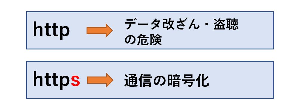 httpsとhttpの違い